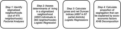 Spatial segregation of families with migrant background in the high-status City of Munich: How strong is the effect of socio-economic status?